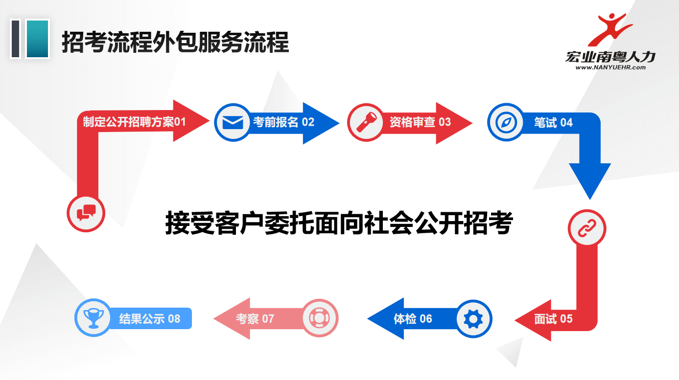 招考流程外包服务流程